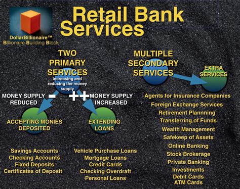 1. Retail Banking