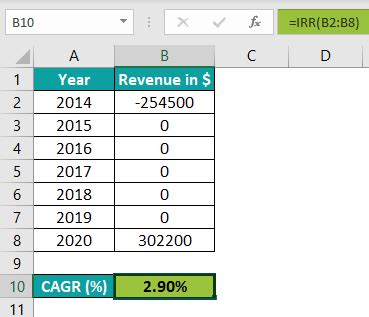 1. Revenue Growth: 103% CAGR from 2019 to 2022