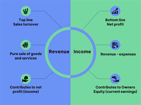 1. Revenue and Earnings: