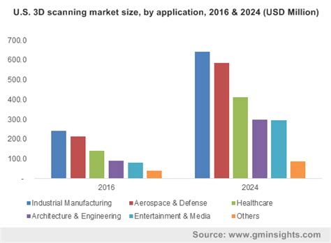 1. Reverse Engineering (45% of 3D Scanning Market Share)