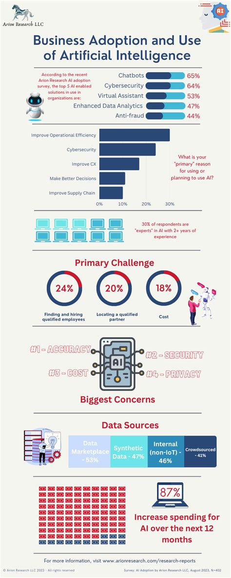 1. Rising Adoption of AI: