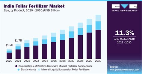 1. Rising Demand for Fertilizers: