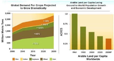 1. Rising Demand for Food Crops