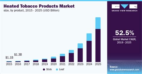 1. Rising Demand for Heated Tobacco Products (HTPs)