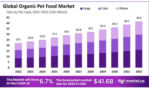 1. Rising Demand for Natural and Healthy Pet Food: