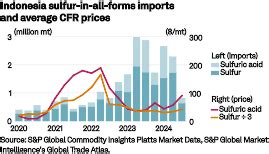 1. Rising Demand for Sulfuric Acid Production: