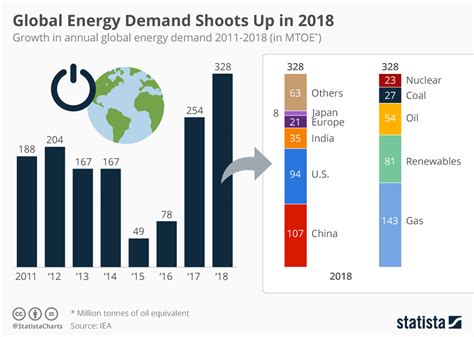 1. Rising Global Energy Demand: