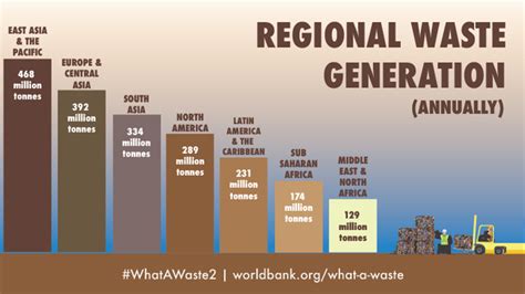 1. Rising Waste Generation: