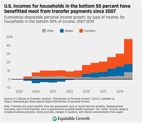 1. Rising Wealth Levels: