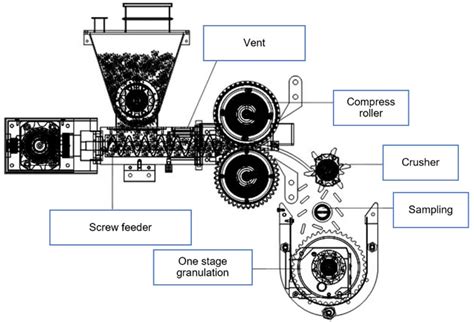 1. Roller Compactor: The Workhorse of Dry Granulation