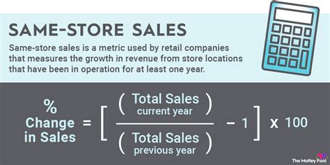 1. Same-Store Sales Growth: