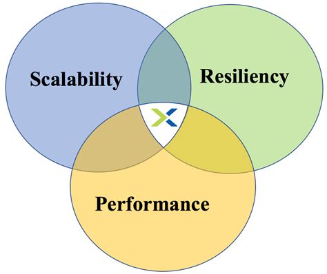 1. Scalability and Performance: