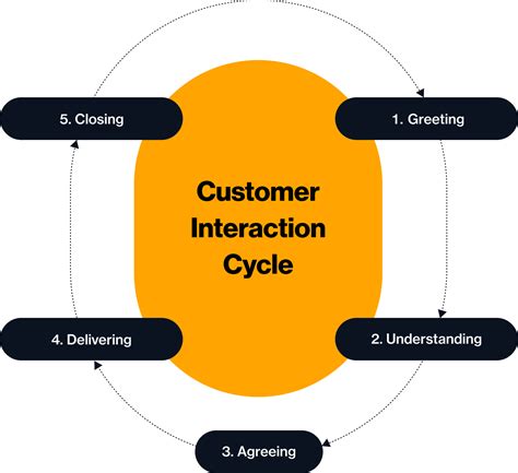 1. Seamless Customer Interactions (24/7)