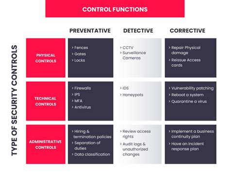 1. Security and Control: