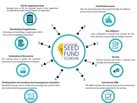 1. Seed Fund: