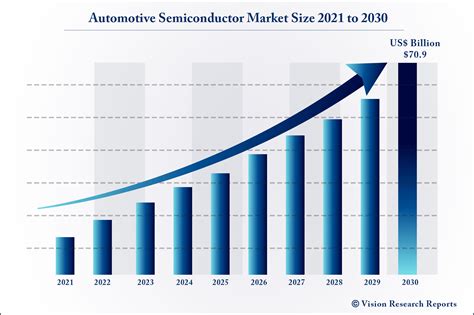 1. Semiconductor Industry Growth: