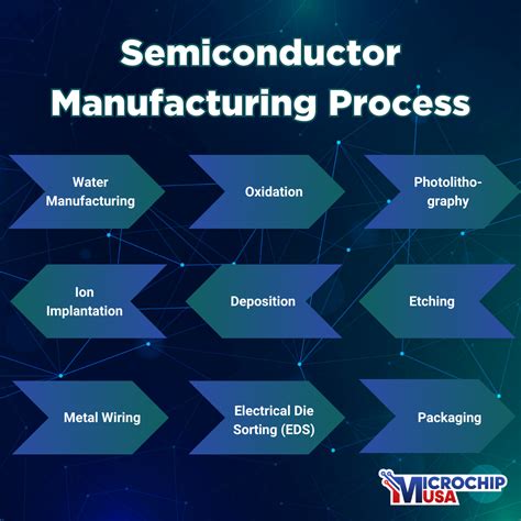 1. Semiconductor Manufacturing: