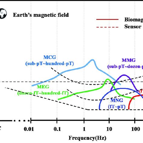 1. Sensor Sensitivity: