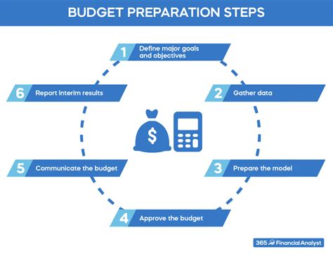 1. Setting the Budget