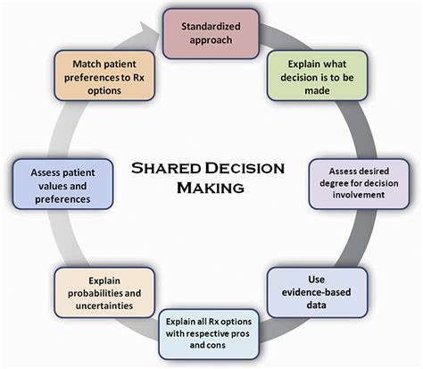 1. Shared Decision-Making: