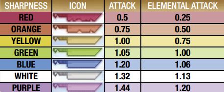 1. Sharpness and Damage: