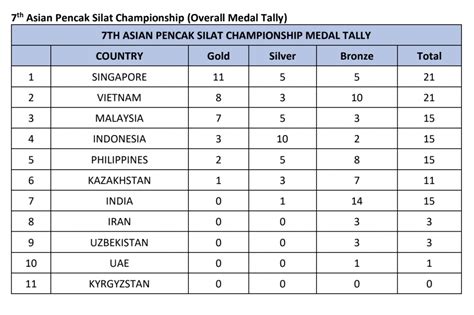 1. Singapore Dominates with 5 Gold Medals