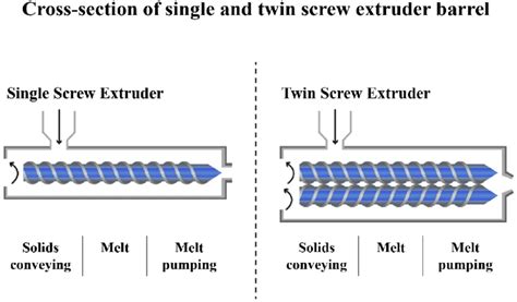 1. Single-Screw Extruders