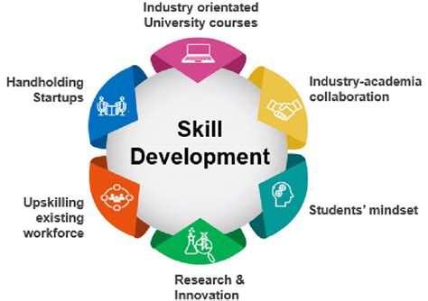 1. Skill Development and Experience: