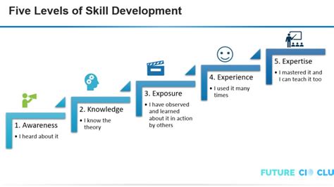 1. Skills Development: