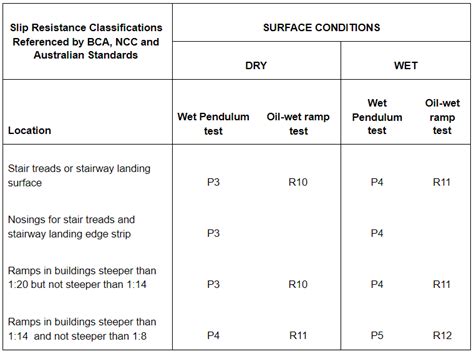 1. Slip Resistance: