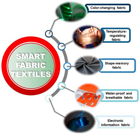 1. Smart Fabrics: