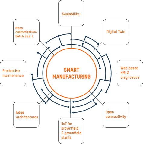 1. Smart Manufacturing: