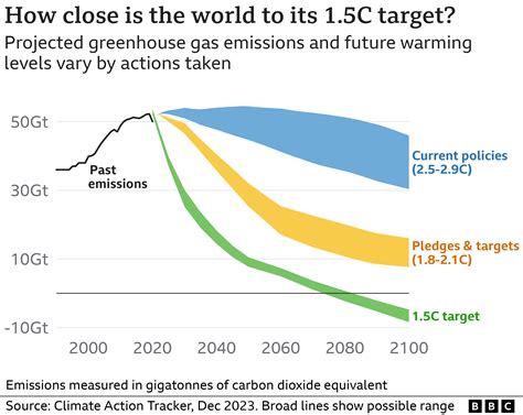 1. Soaring Carbon Emissions and Climate Change