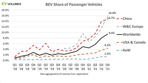 1. Soaring EV Adoption: