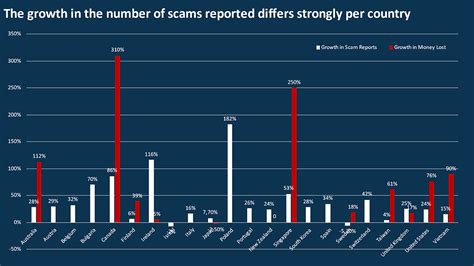 1. Soaring Scams: An Epidemic on the Rise