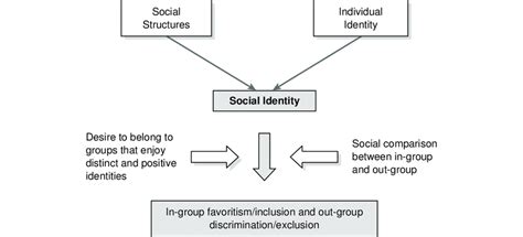 1. Social Identity Theory: