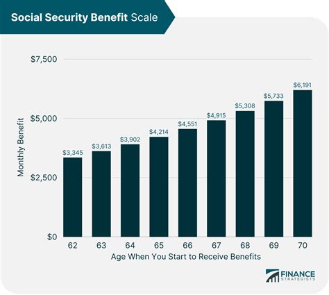 1. Social Security Benefits