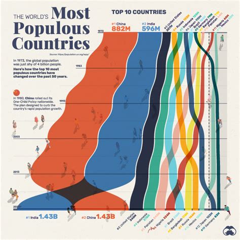 1. Southeast Asia is home to some of the world's most populous countries.