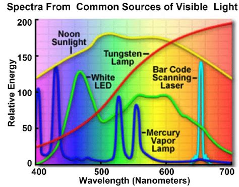 1. Spectral Distribution: