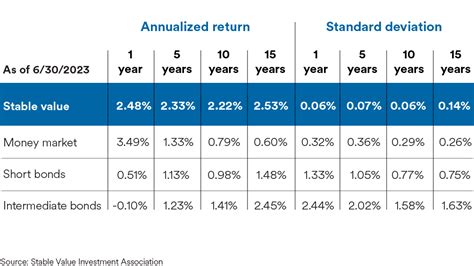 1. Stable Value: