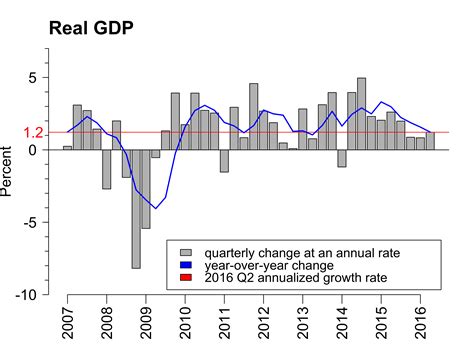 1. Stagnant Economic Growth: