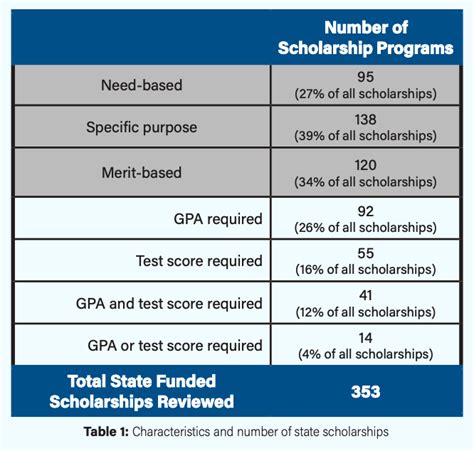 1. State-Funded Programs