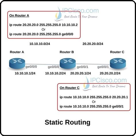 1. Static Routing: