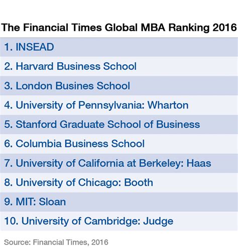 1. Stern Berkeley is One of the World's Top Business Schools