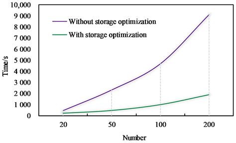 1. Storage Optimization: