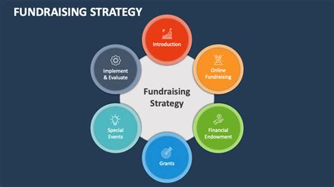 1. Strategic Funding: