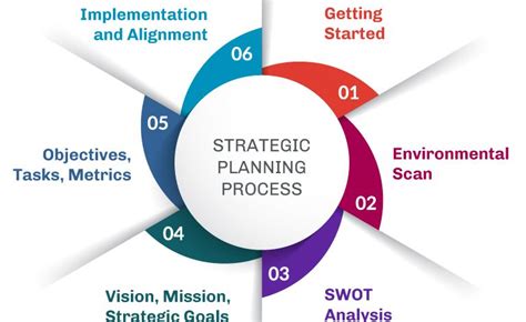 1. Strategic Planning and Oversight