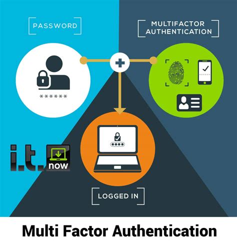 1. Strong Passwords and Multi-Factor Authentication: