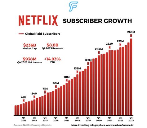 1. Subscriber Growth