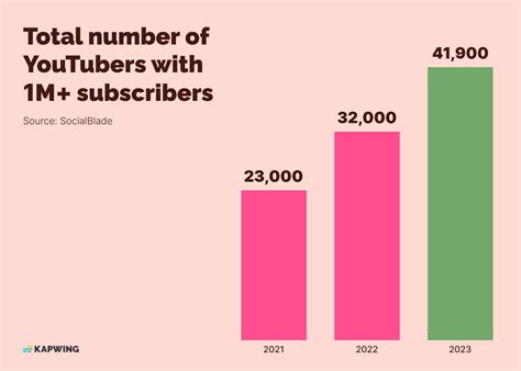 1. Subscriber Growth: